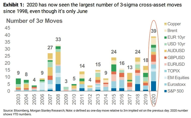 Volatility and Number of 3-Sigma Moves