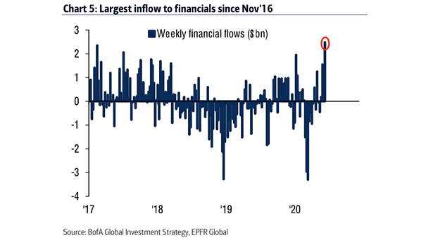 Weekly Financial Flows