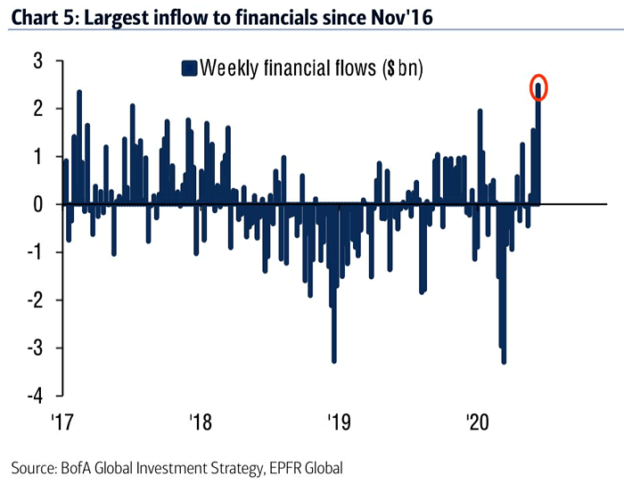 Weekly Financial Flows