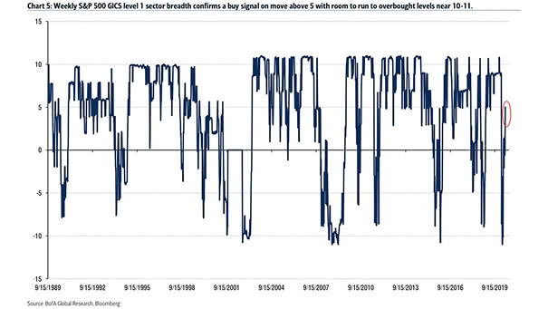Weekly S&P 500 GICS Level 1 Sector Breadth