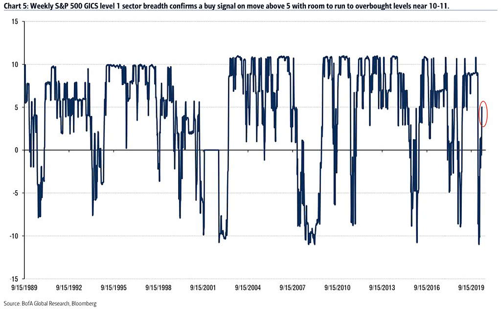 Weekly S&P 500 GICS Level 1 Sector Breadth