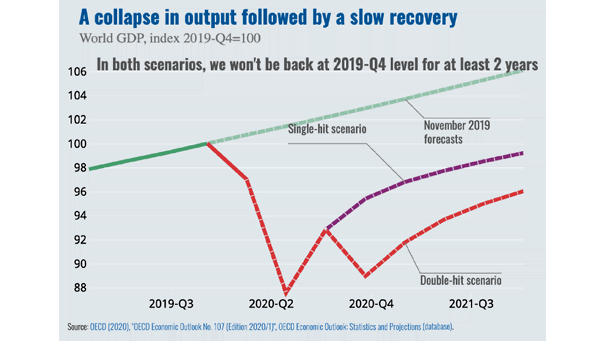 World GDP - OECD Global Economic Outlook