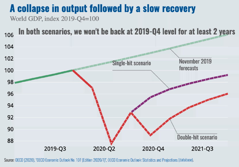 World GDP - OECD Global Economic Outlook