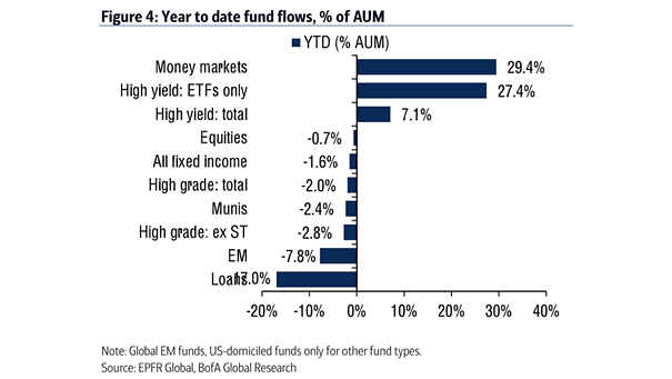 Year to Date Fund Flows