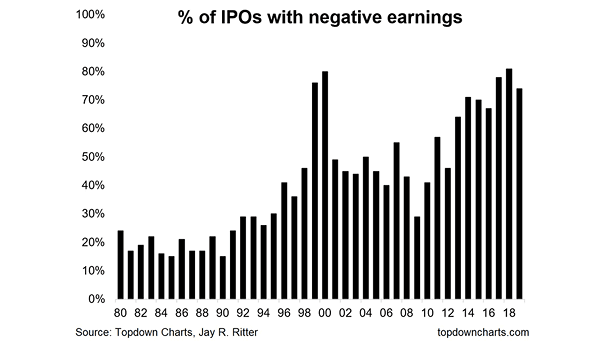 % of IPO with Negative Earnings
