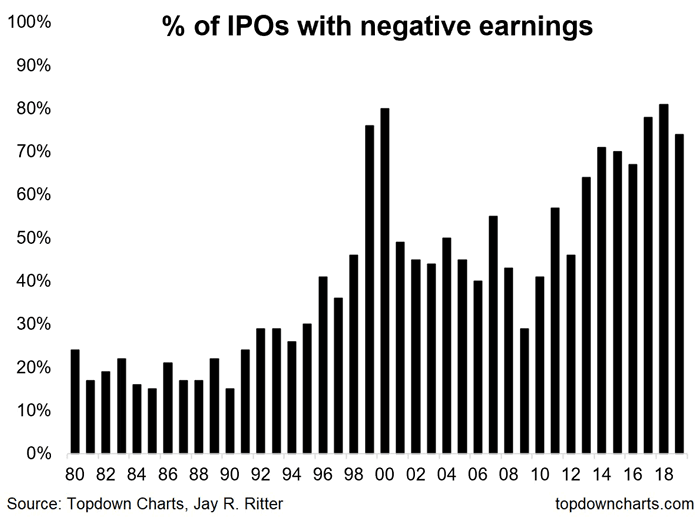 % of IPO with Negative Earnings