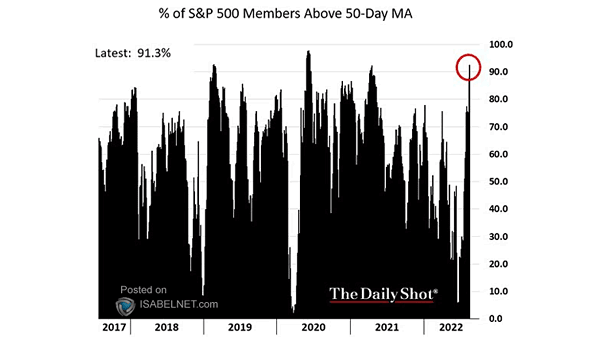 % of S&P 500 Members Trading Above 50-Day Moving Average