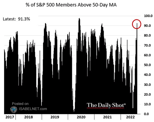 % of S&P 500 Members Trading Above 50-Day Moving Average