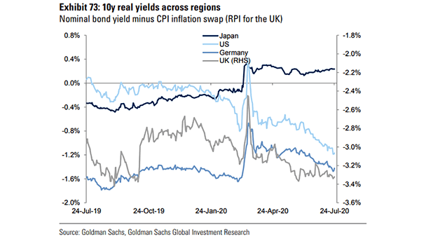 10-Year Real Yields Across Regions