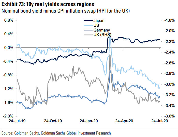 10-Year Real Yields Across Regions