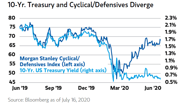 10-Year U.S. Treasury Yield vs. Cyclical to Defensives Stock Ratio