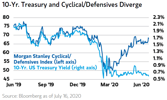 10-Year U.S. Treasury Yield vs. Cyclical to Defensives Stock Ratio