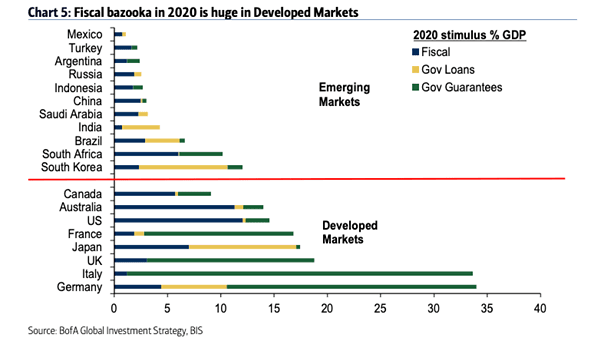 2020 Stimulus as % of GDP - Emerging Markets vs. Developed Markets