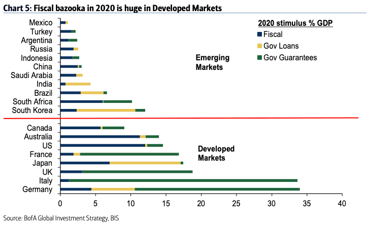 2020 Stimulus as % of GDP - Emerging Markets vs. Developed Markets