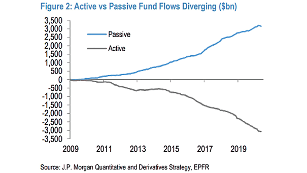 Active vs. Passive Fund Flows