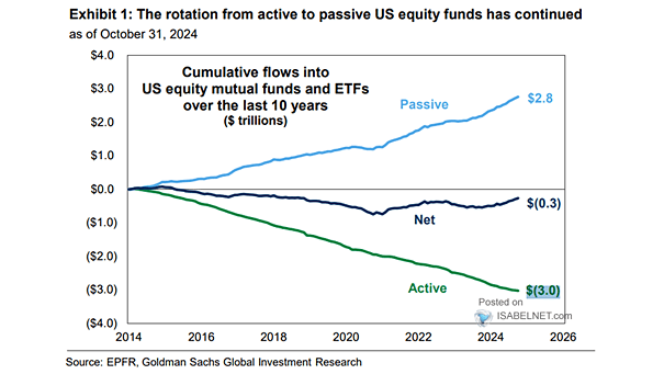 Active vs. Passive Fund Flows
