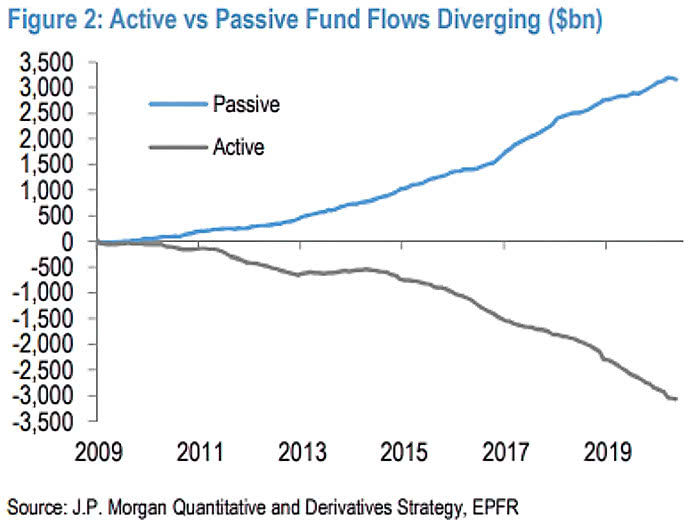 Active vs. Passive Fund Flows