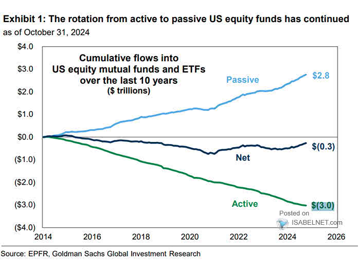 Active vs. Passive Fund Flows