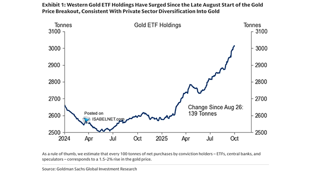Total Known ETF Holdings of Gold