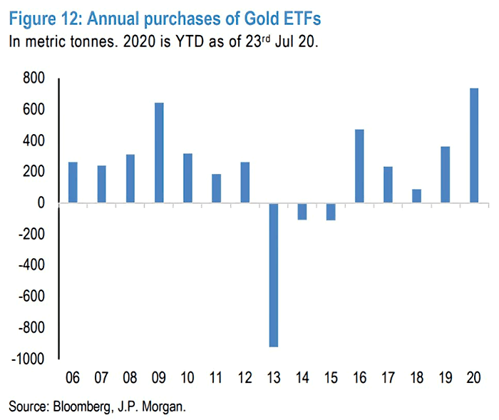 Annual Purchases of Gold ETFs