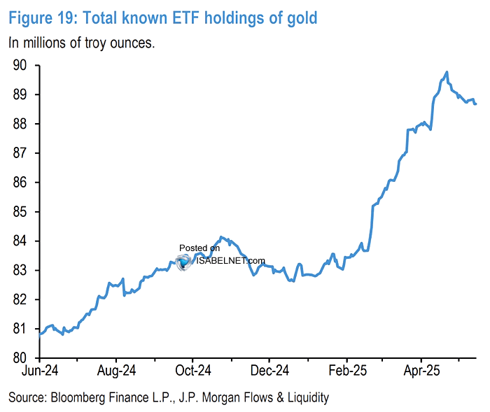 Total Known ETF Holdings of Gold