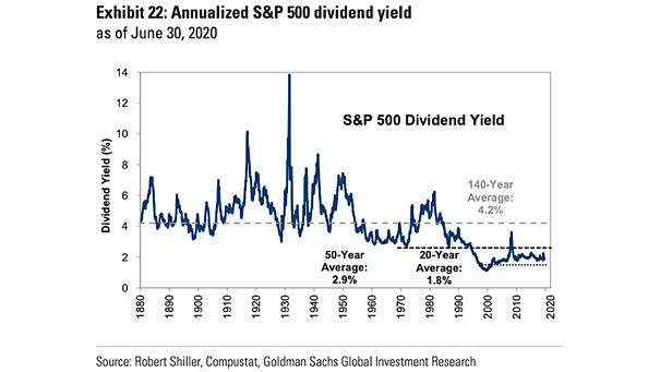 Annualized S&P 500 Dividend Yield