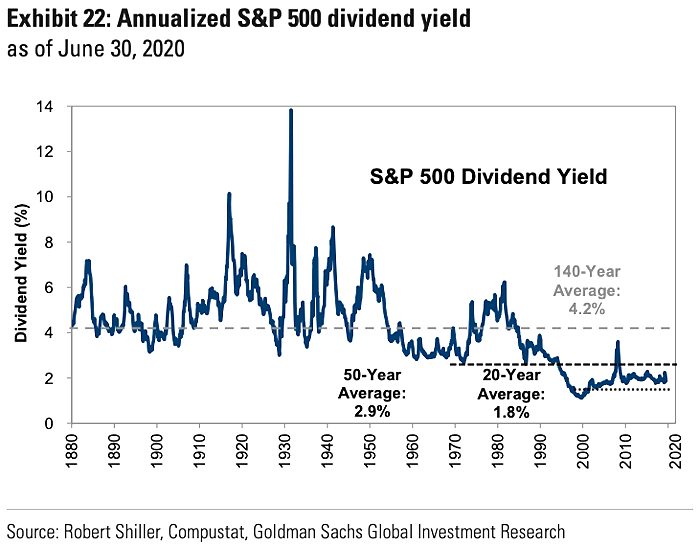 Annualized S&P 500 Dividend Yield