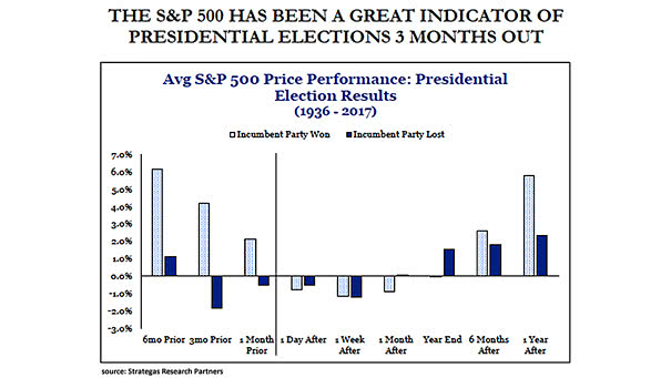 Average S&P 500 Price Performance - U.S. Presidential Election Results