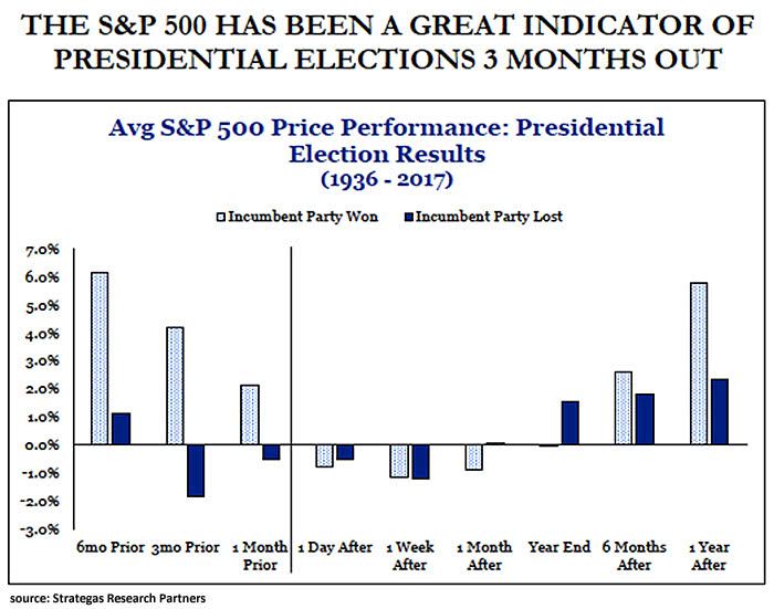 Average S&P 500 Price Performance - U.S. Presidential Election Results