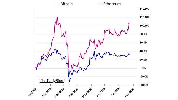 Bitcoin vs. Ethereum
