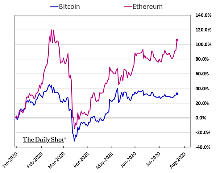 Bitcoin vs. Ethereum