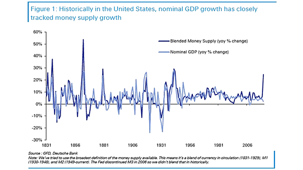 Blended Money Supply vs. U.S. Nominal GDP