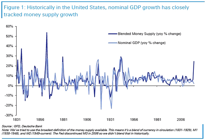 Blended Money Supply vs. U.S. Nominal GDP