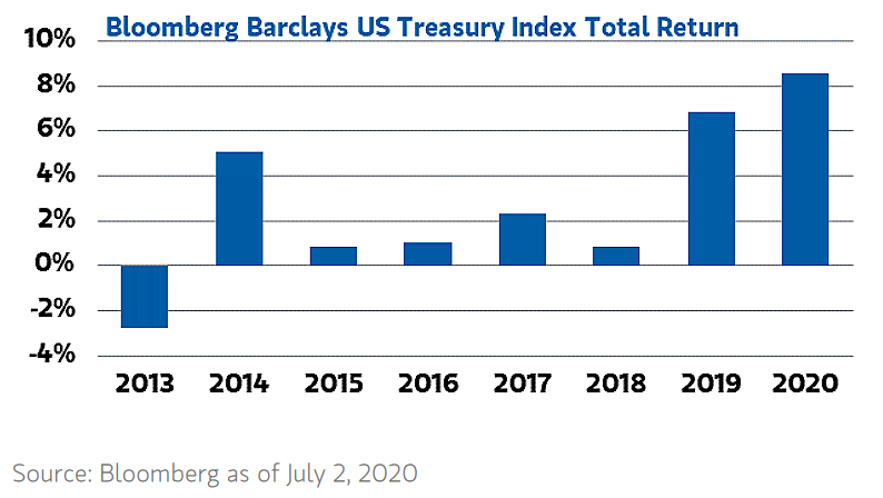 Bloomberg Barclays U.S. Treasury Index Total Return