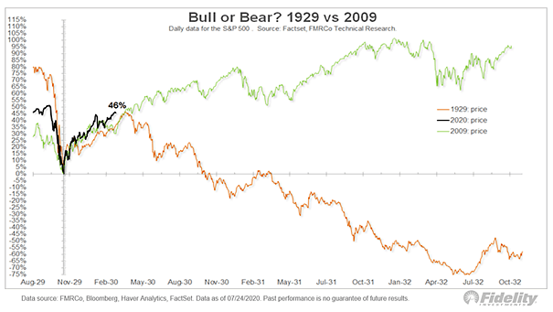 Bull or Bear Market? 1929 and 2009 vs. 2020