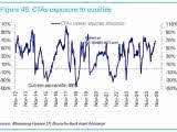 CTAs Exposure to Equities