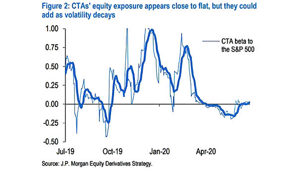 CTAs' Equity Exposure (CTA Beta to the S&P 500)