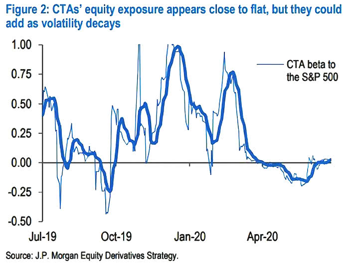 CTAs' Equity Exposure (CTA Beta to the S&P 500)