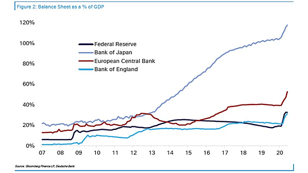 Central Bank Balance Sheets as % of GDP
