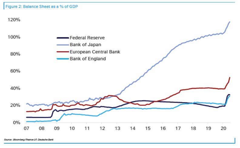 Central Bank Balance Sheets as % of GDP