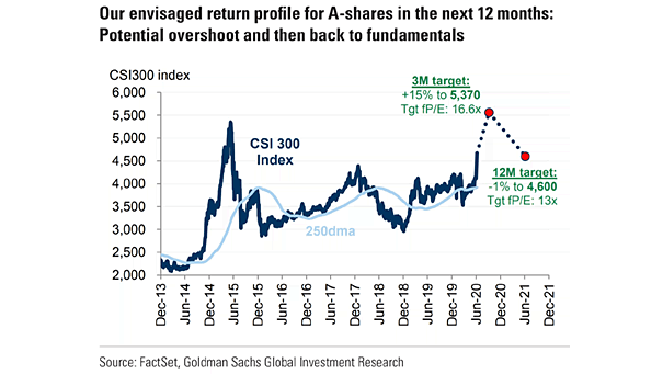 Chinese Stocks - CSI 300 Index