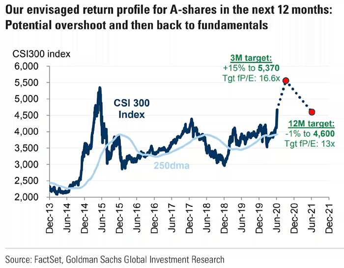 Chinese Stocks - CSI 300 Index