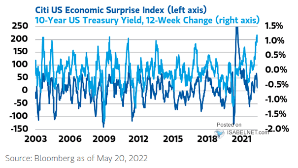 Citi U.S. Economic Surprise Index vs. 10-Year U.S. Treasury Yield
