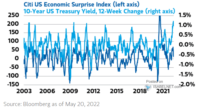Citi U.S. Economic Surprise Index vs. 10-Year U.S. Treasury Yield