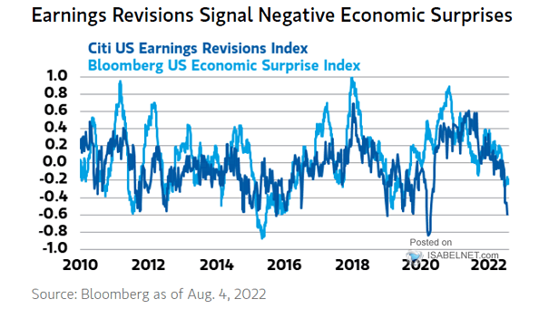 Citi U.S. Economic Surprise Index vs. S&P 500 Earnings Surprise