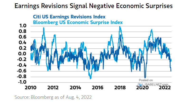 Citi U.S. Economic Surprise Index vs. S&P 500 Earnings Surprise