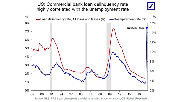Commercial Bank Loan Delinquency Rate
