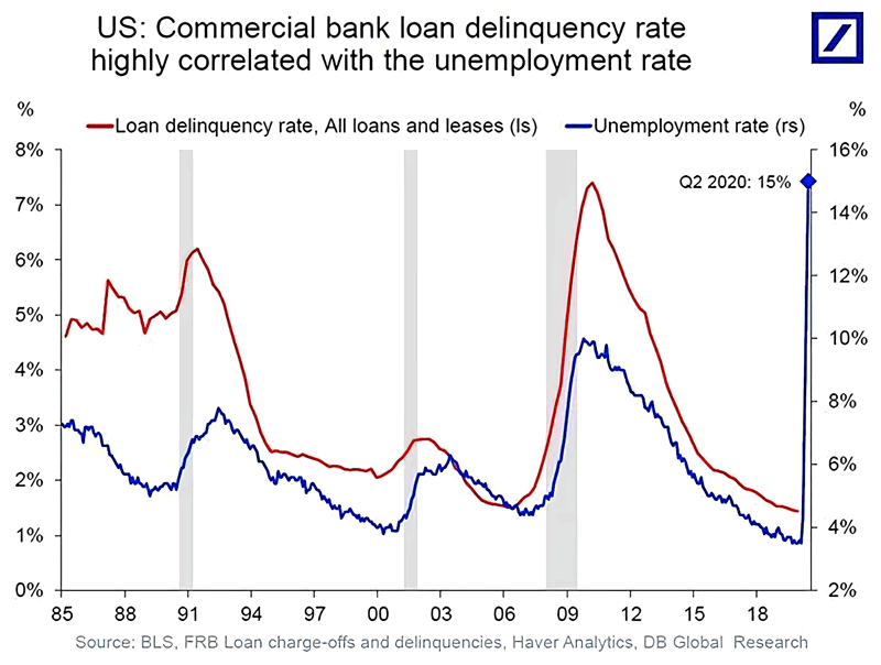 Commercial Bank Loan Delinquency Rate