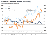 Commodities (Oil, Gold, Copper) - Commodity Net Long Positioning