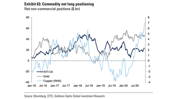Commodities (Oil, Gold, Copper) - Commodity Net Long Positioning
